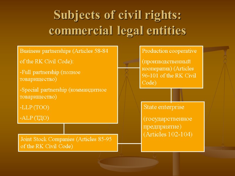Subjects of civil rights:  commercial legal entities Business partnerships (Articles 58-84 of the